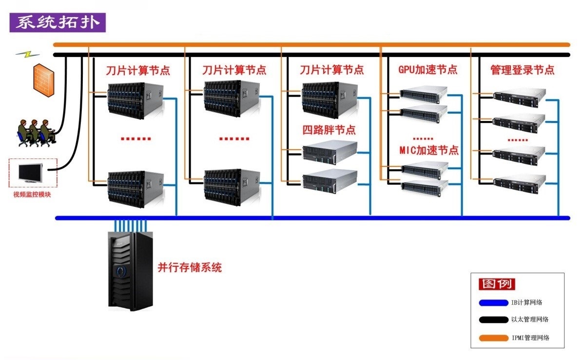 描述